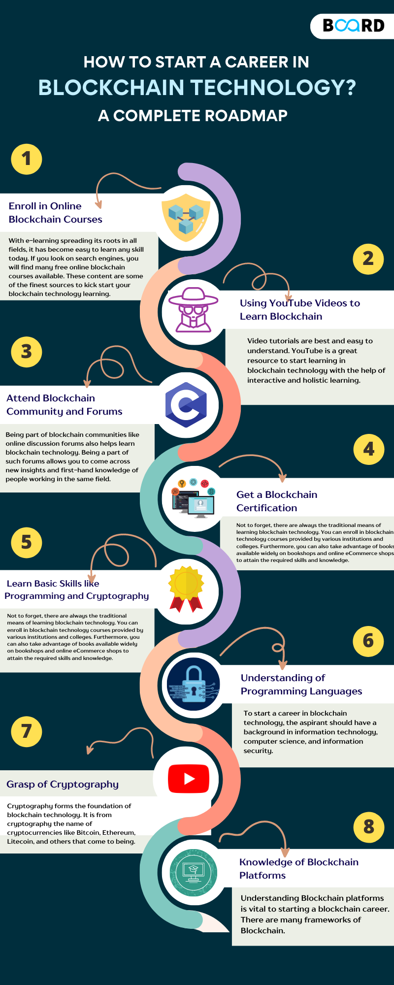 how to start a career in blockchain technology