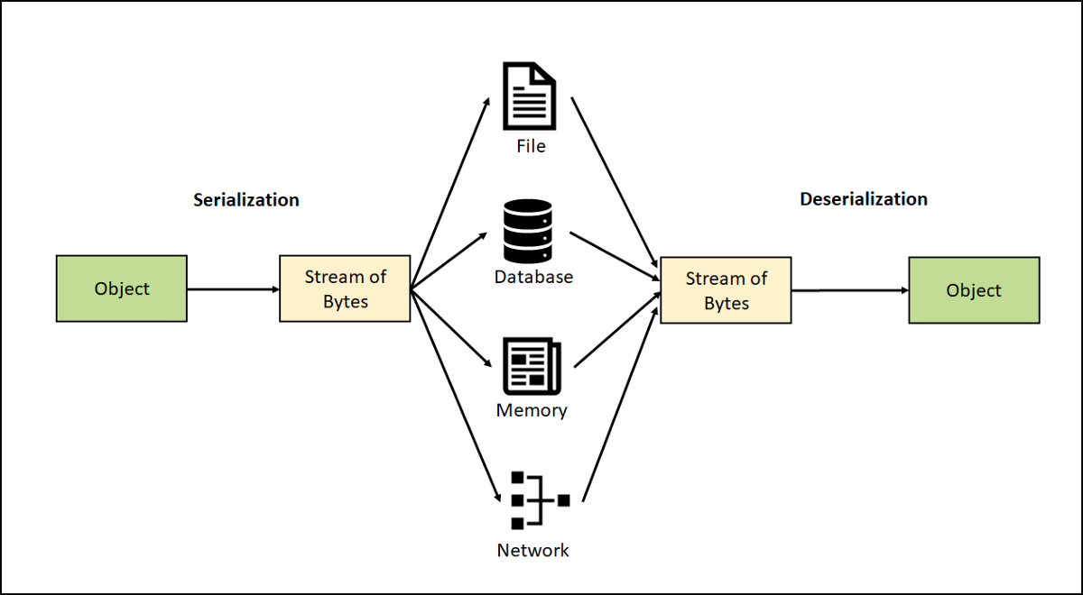 Understand Serialization and Deserialization in Java