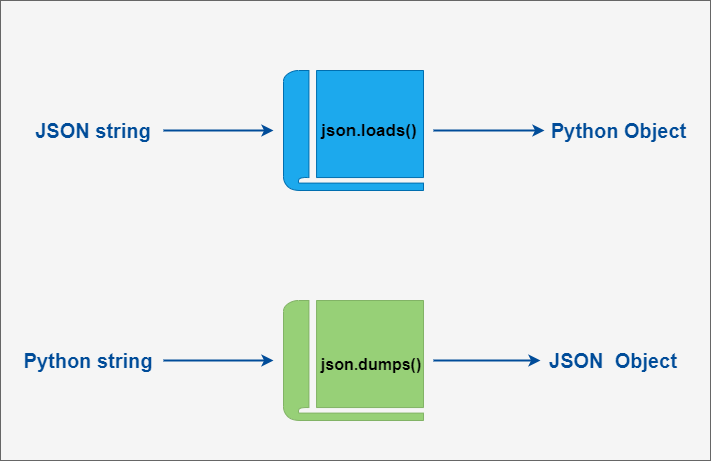 Understanding JSON Dump in Python
