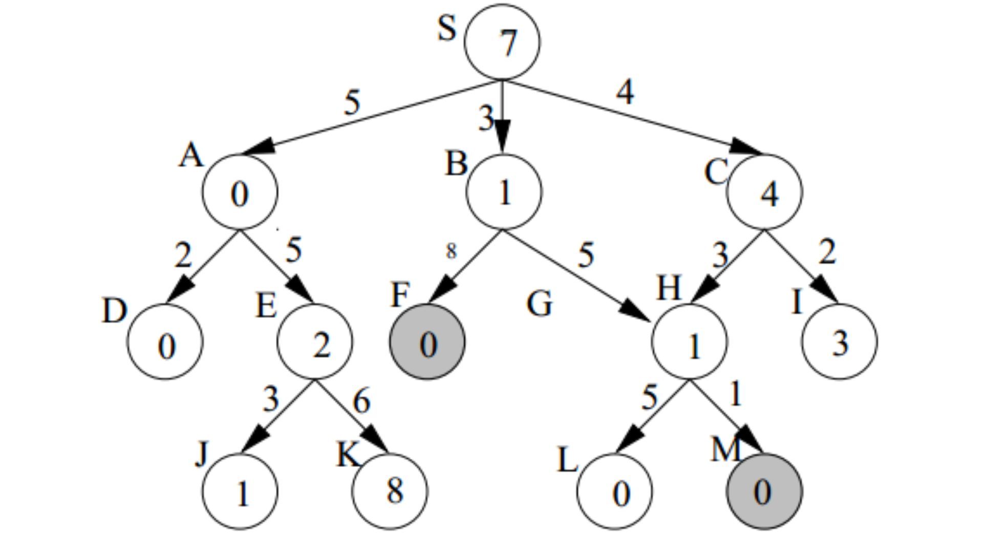 What is A* Search Algorithm?