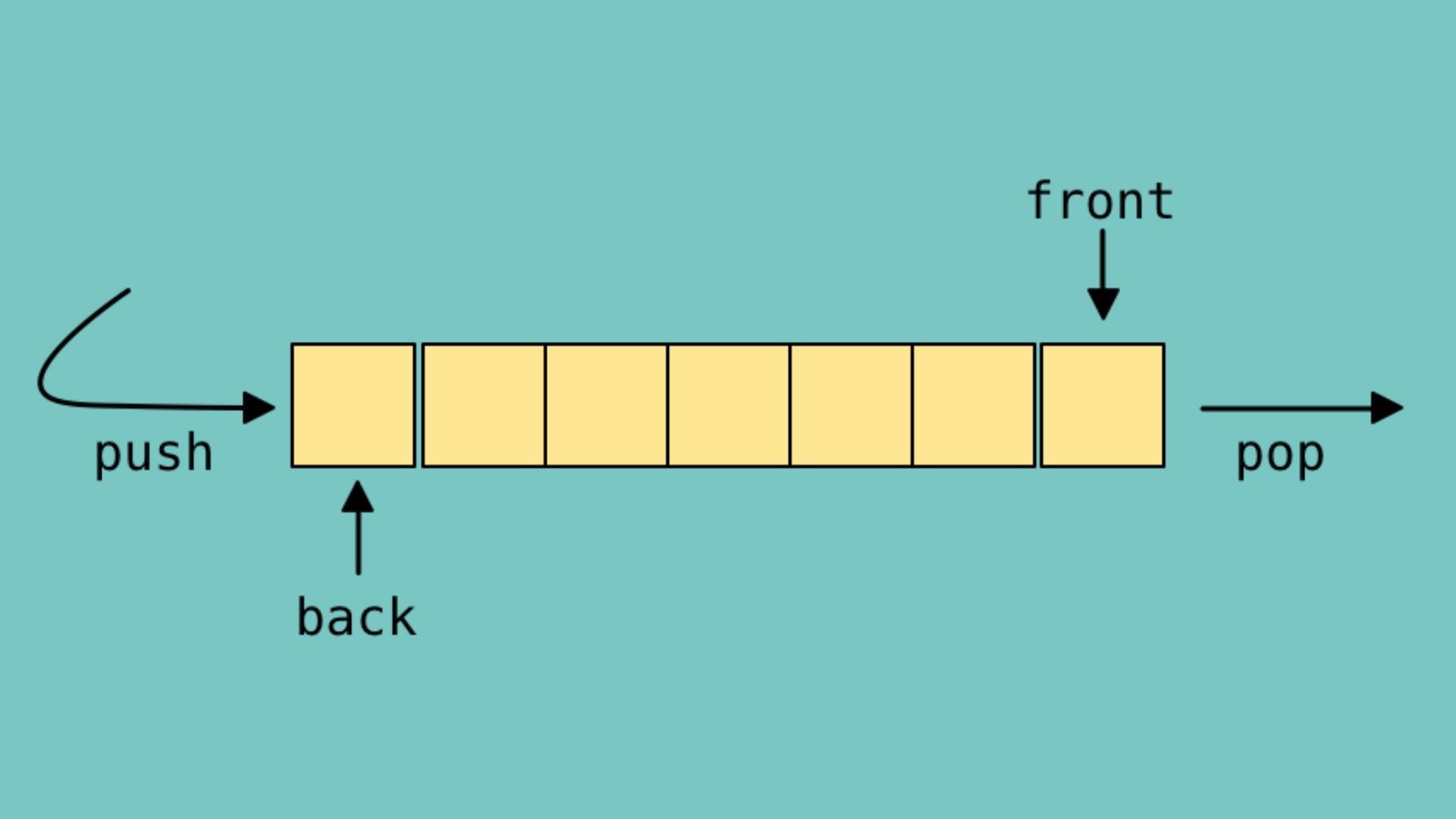 Working on Queue using STL