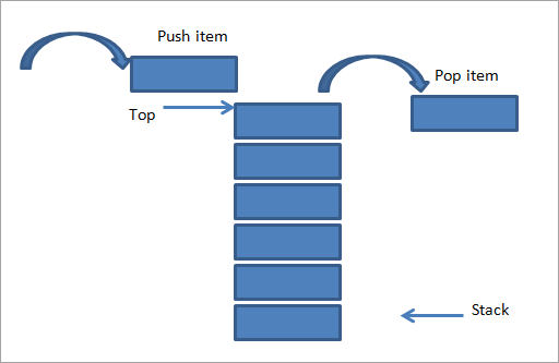 Complete Walkthrough of Stacks in Data Structure