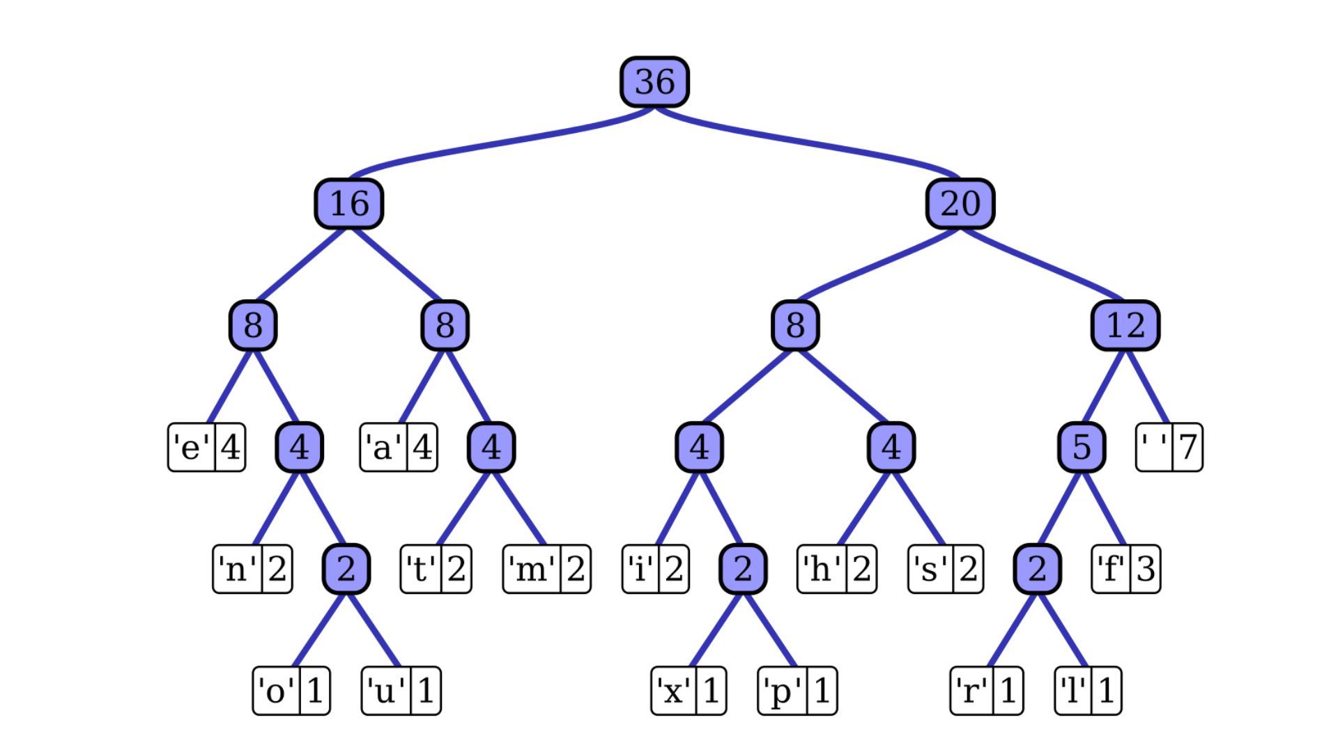 Understanding Huffman Coding in detail