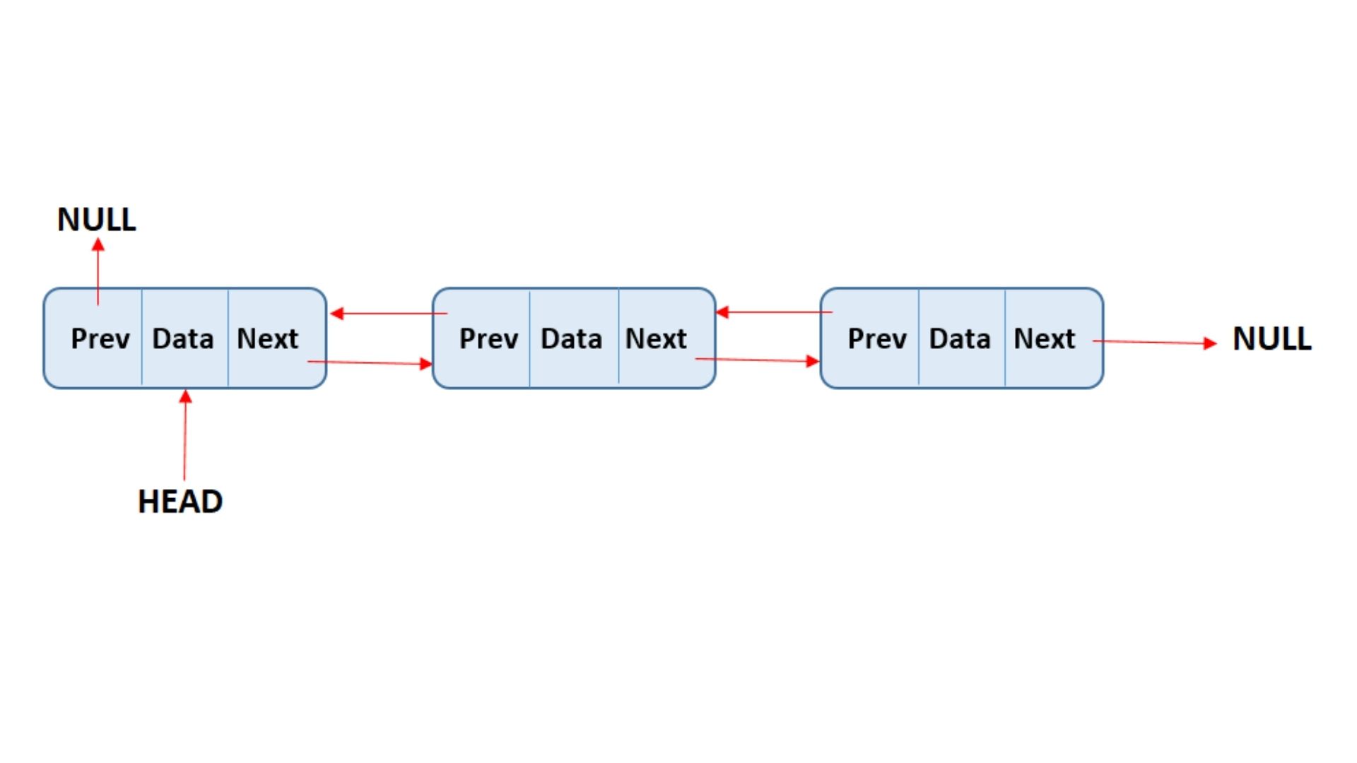 A Detailed walkthrough of the Doubly Linked List