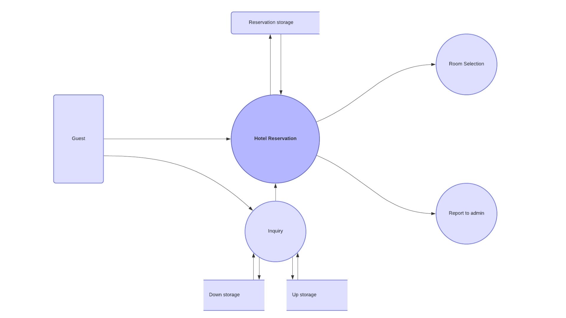 A Quick Guide to Data Flow Diagrams