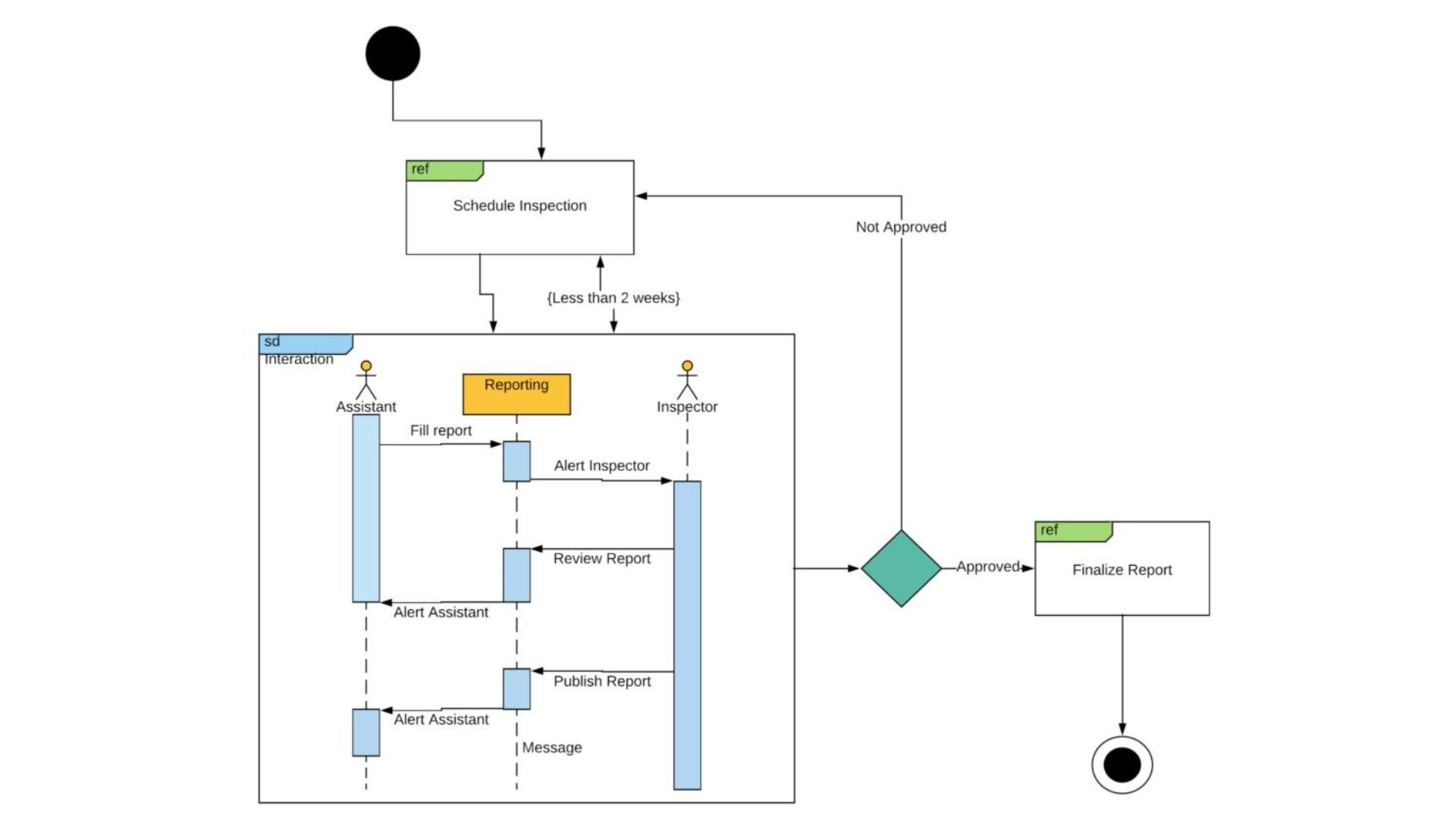 Unified Modeling Language and Its Functioning