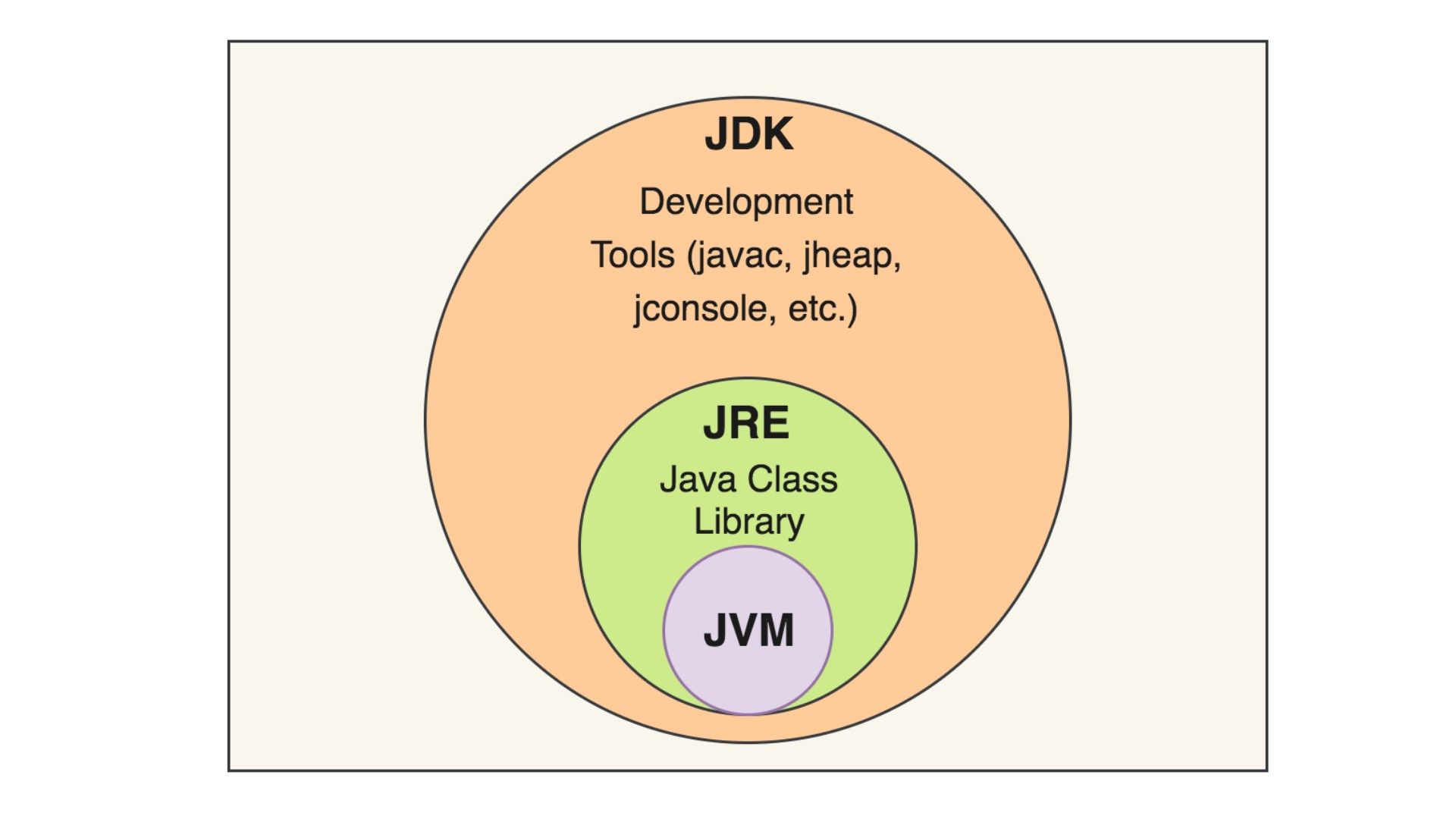Understanding the difference between JDK, JRE, and JVM