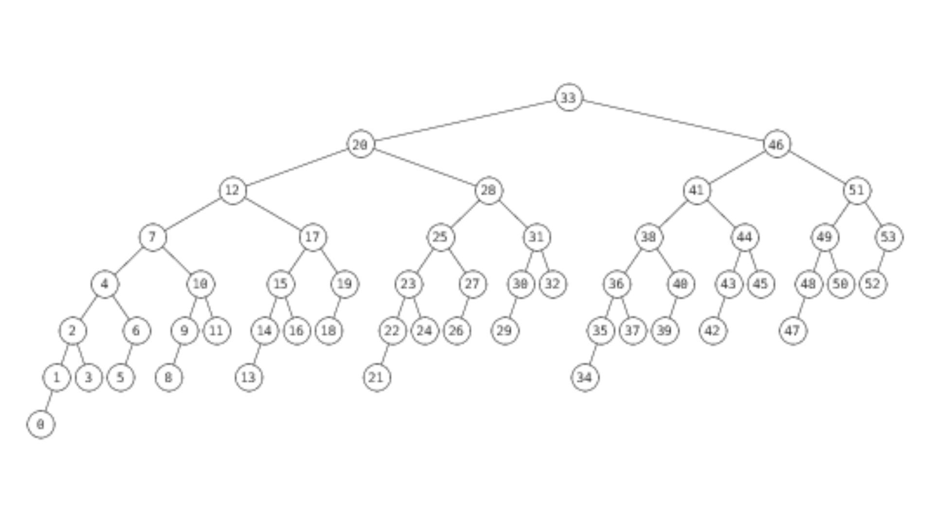 Complete Walkthrough of AVL Trees