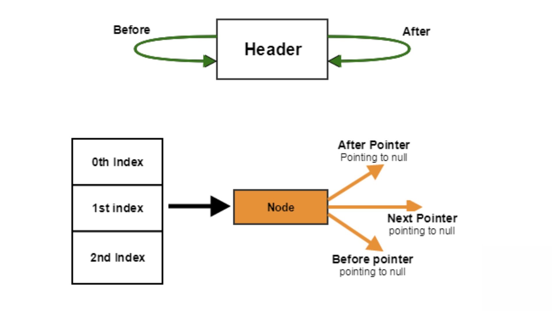 A Quick Guide to Linked Hashmap in Java