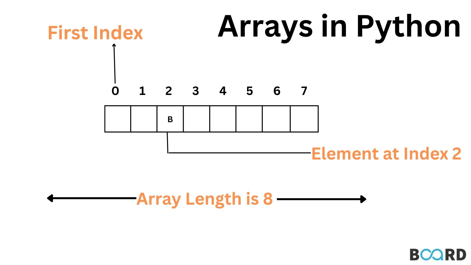Everything About Arrays in Python