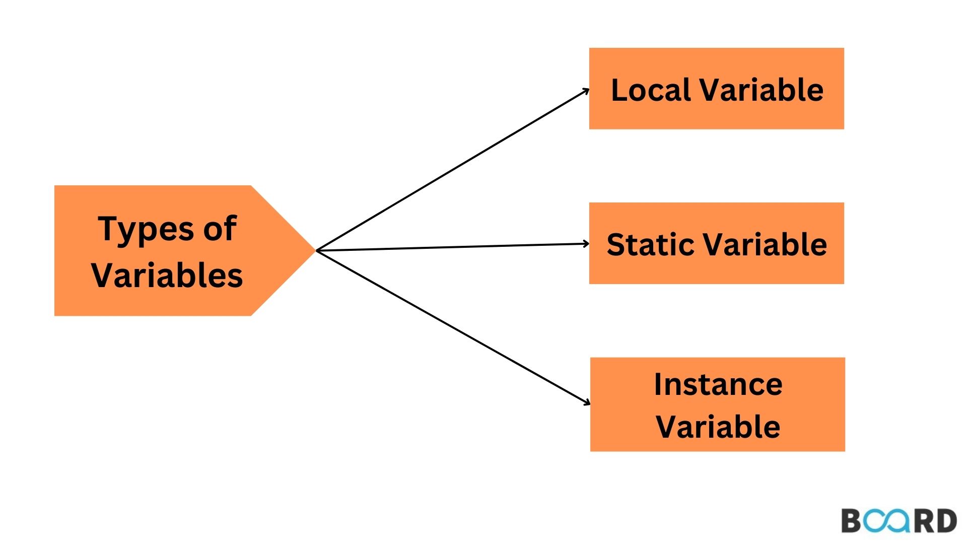 Types of Variables in Java
