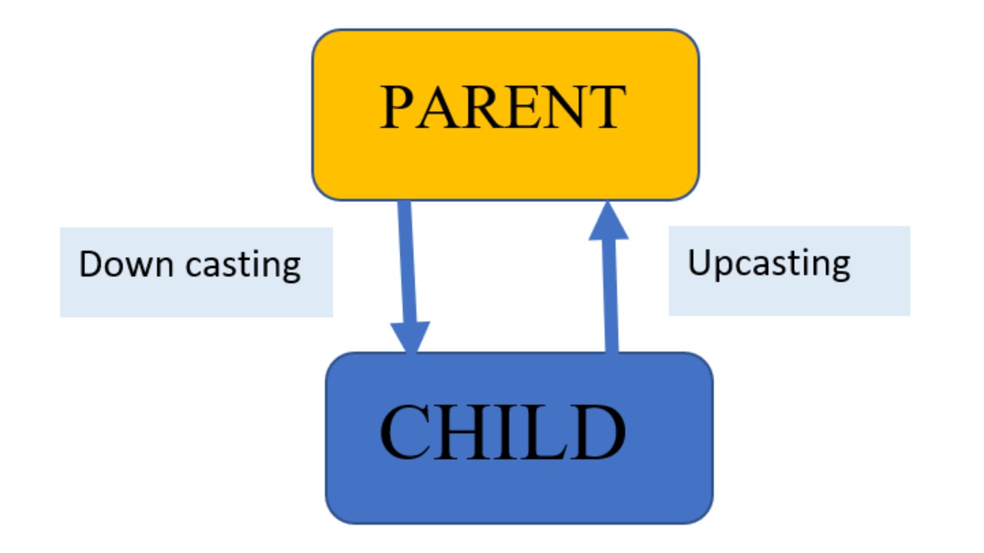 Learn about Upcasting and Down Casting