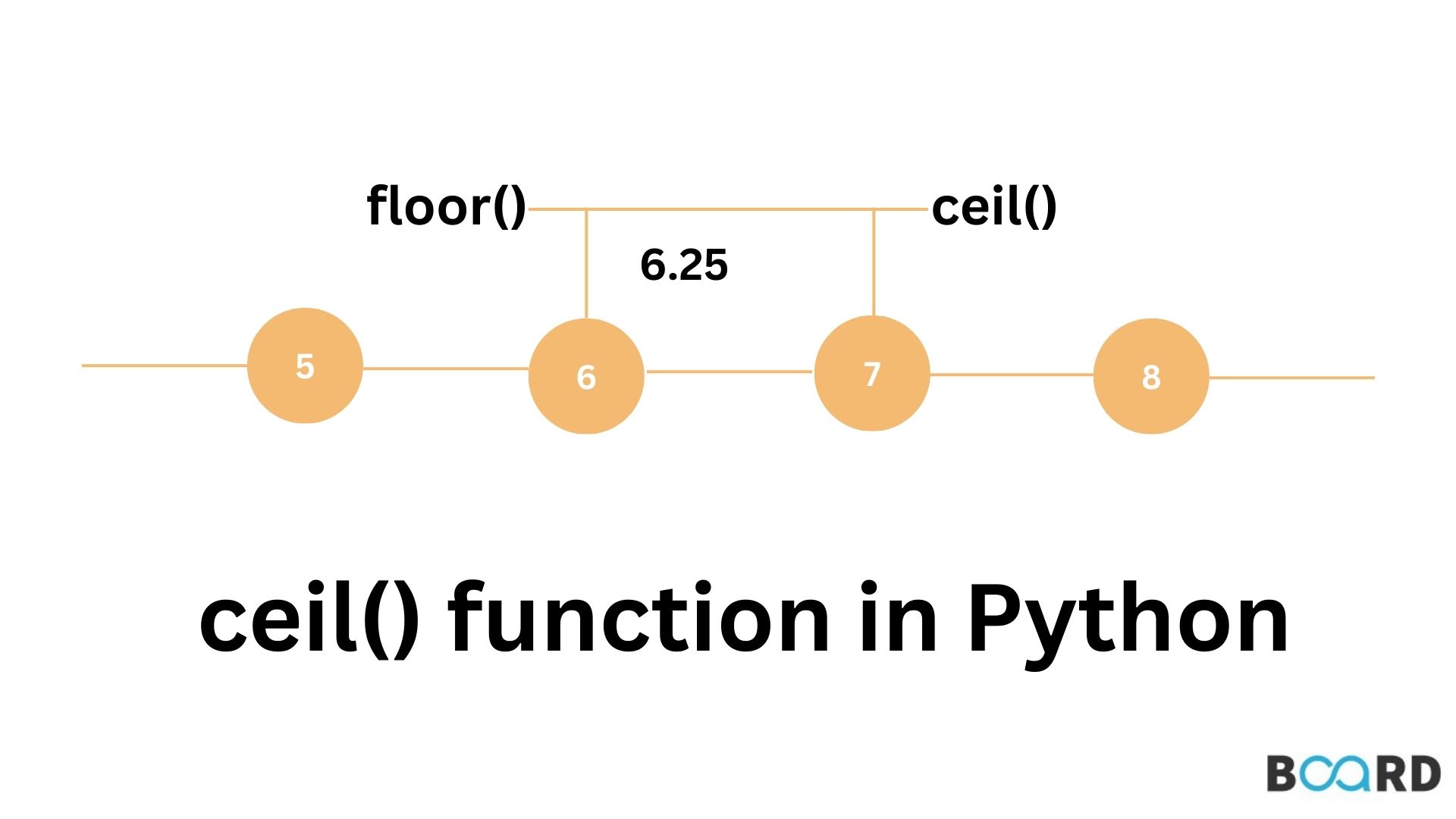 What is ceil() function in Python?