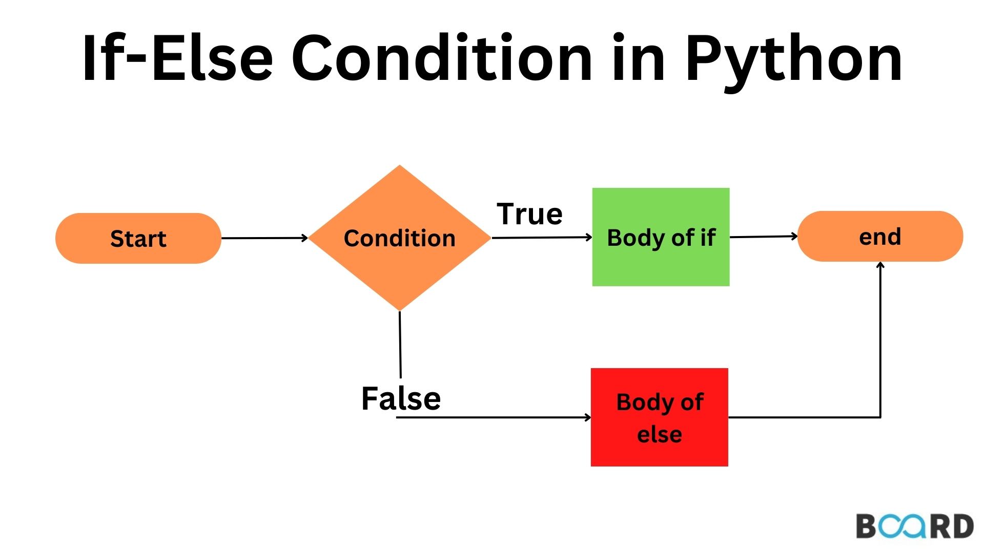 Working on If-Else Statements in Python