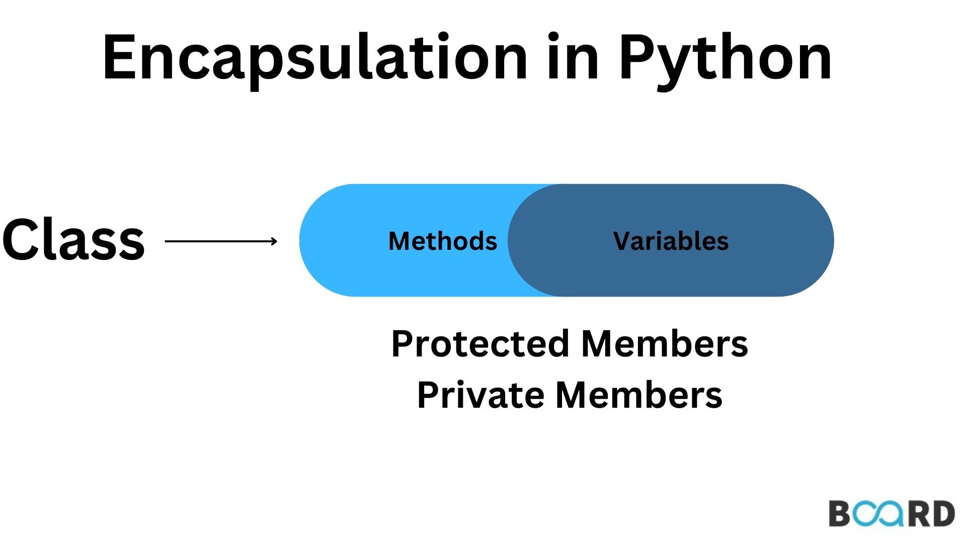 Understanding Encapsulation in Python