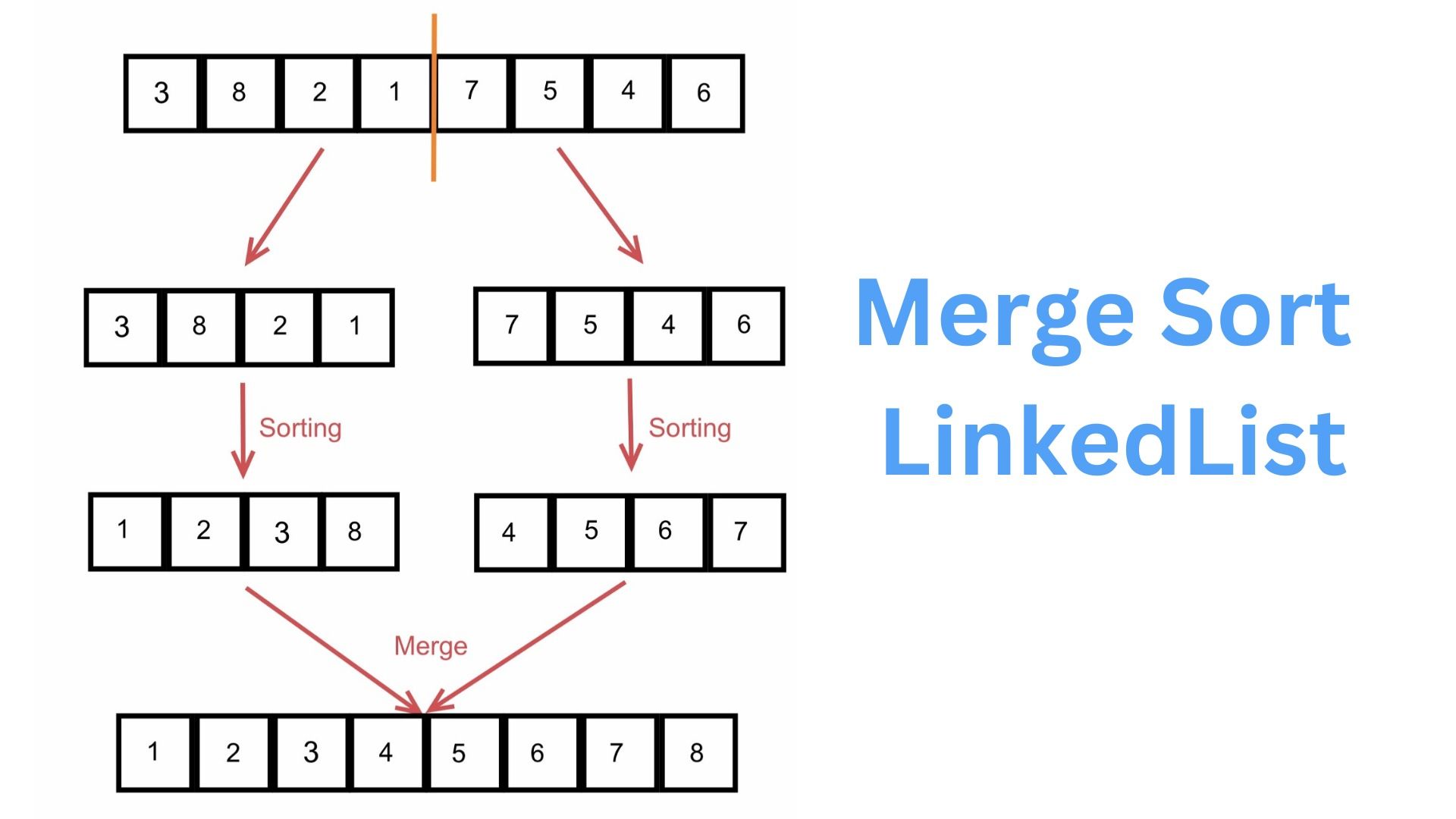 How to use Merge Sort with Linked Lists