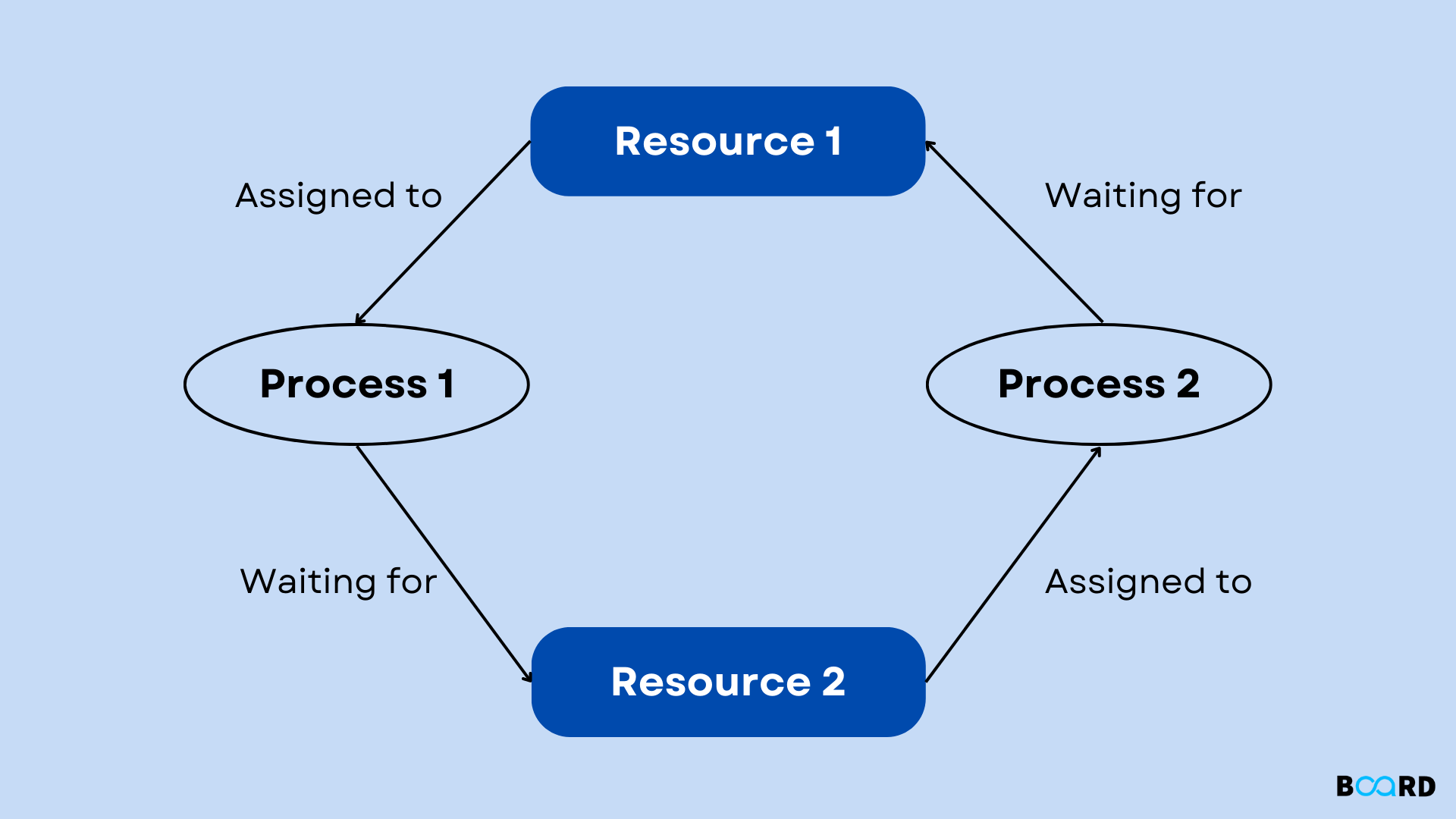 Deadlock in DBMS