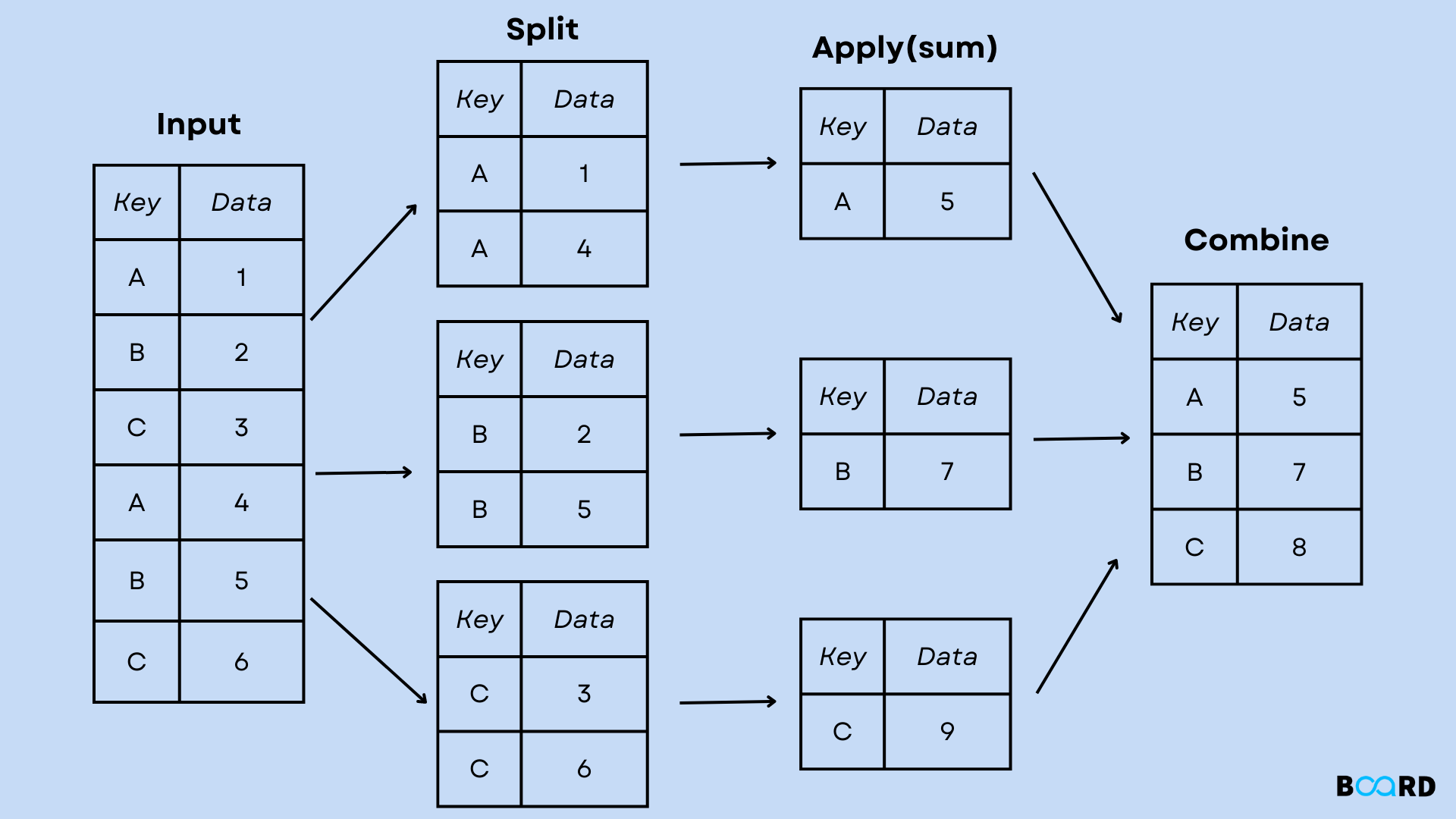 GroupBy Python Function & How To Use It!