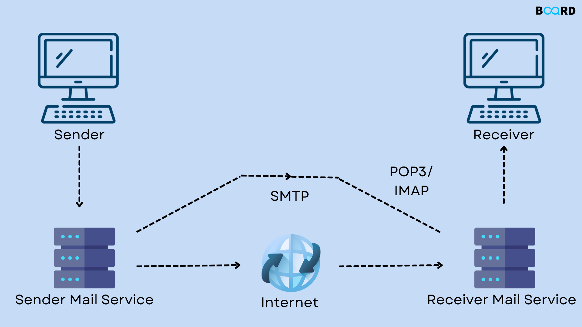 Simple Mail Transfer Protocol (SMTP)