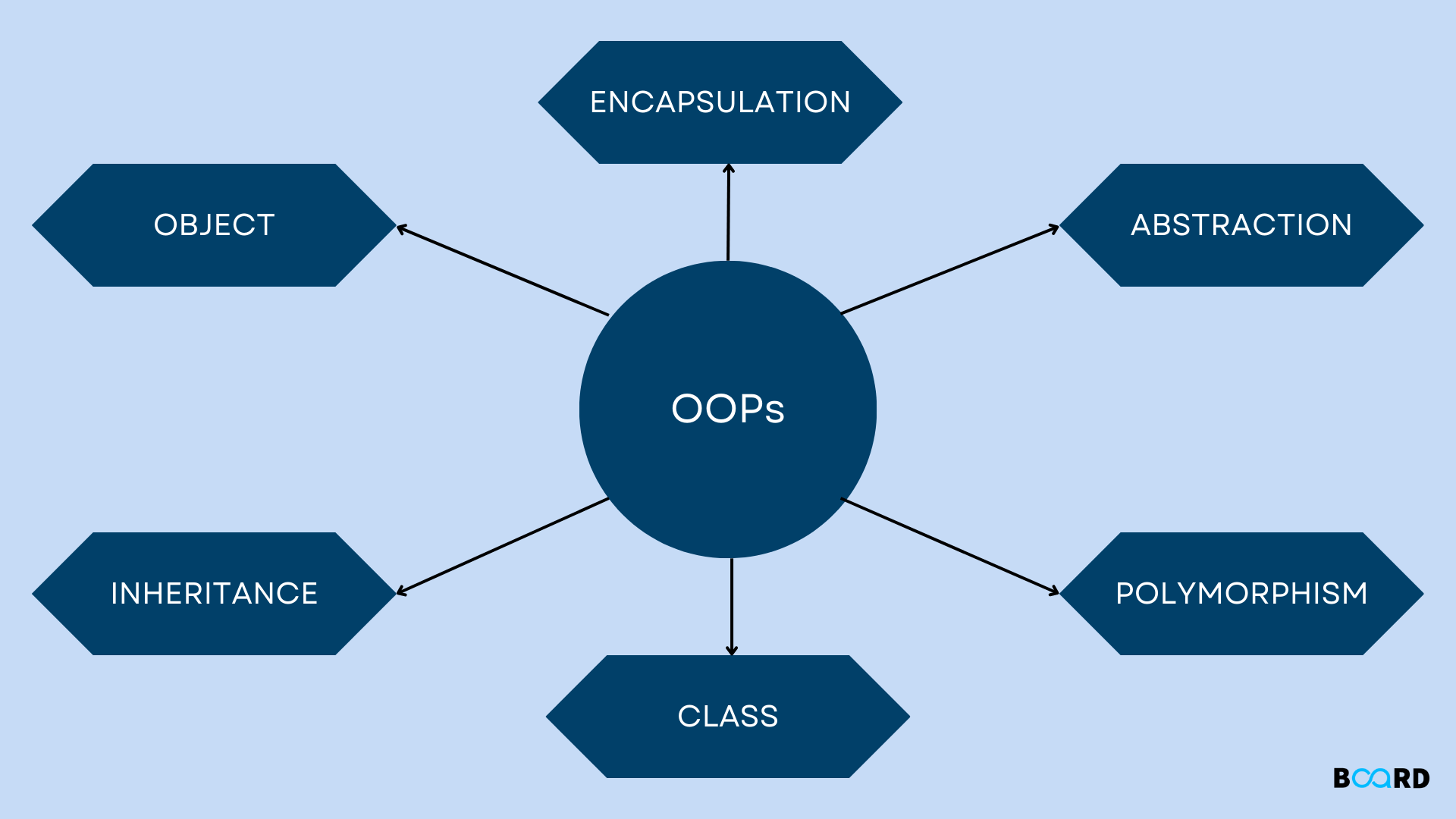 OOPs (Object Oriented Programming) in C++
