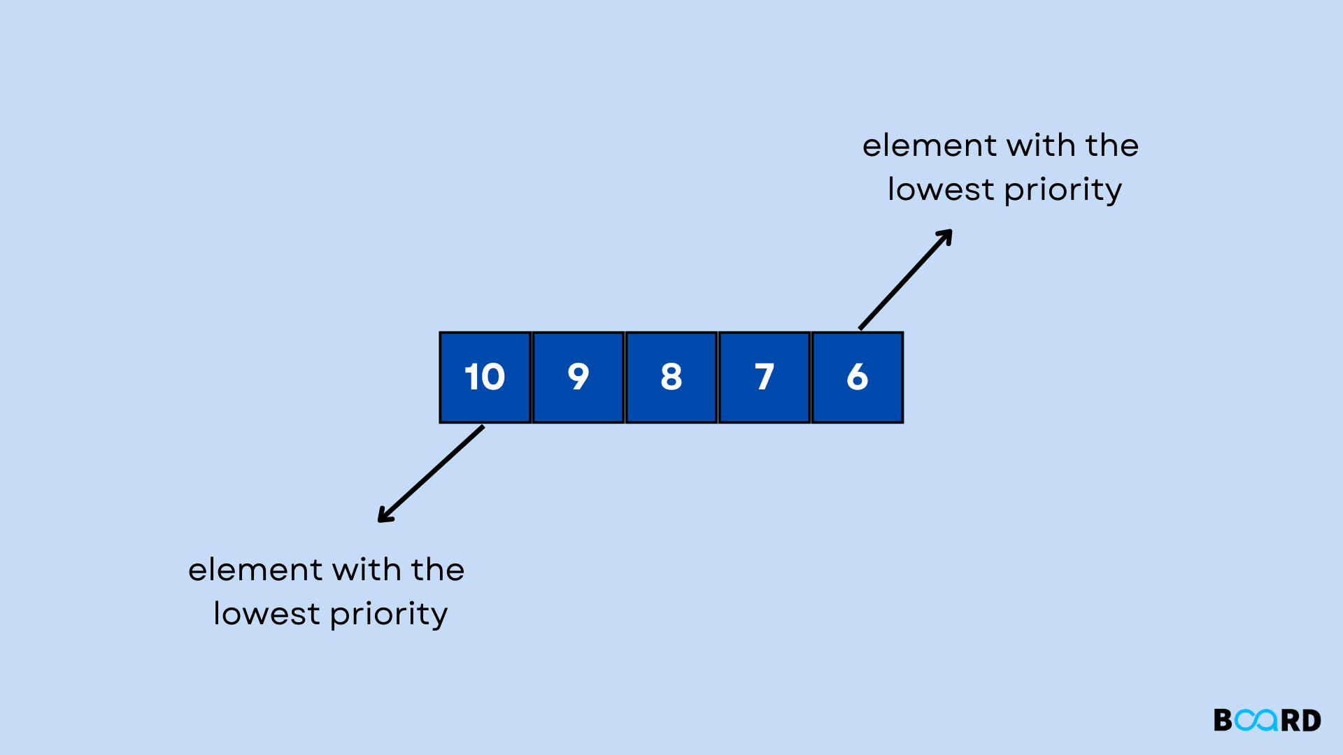 What are Priority Queues in C++?