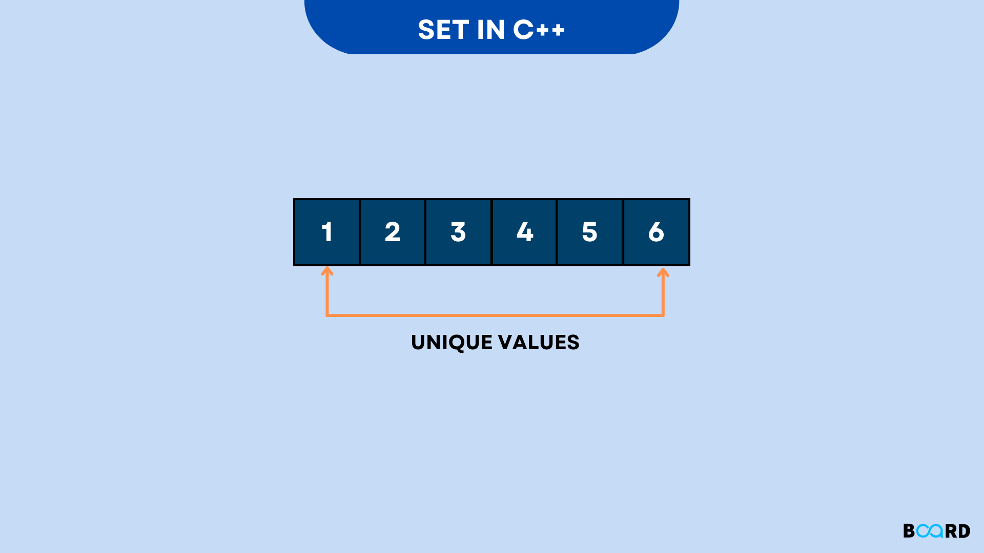 A Set Data Structure (STL) In C++
