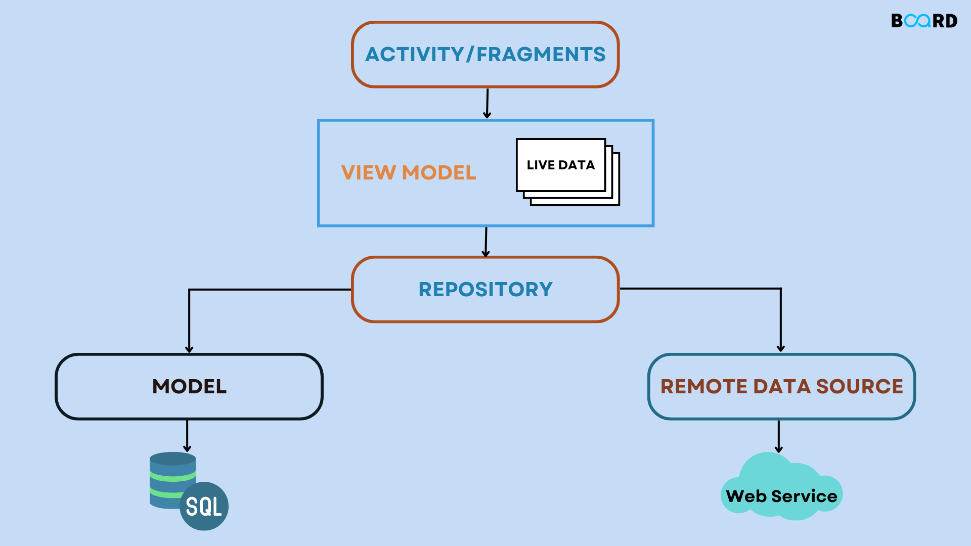 Android Architecture: What it is?