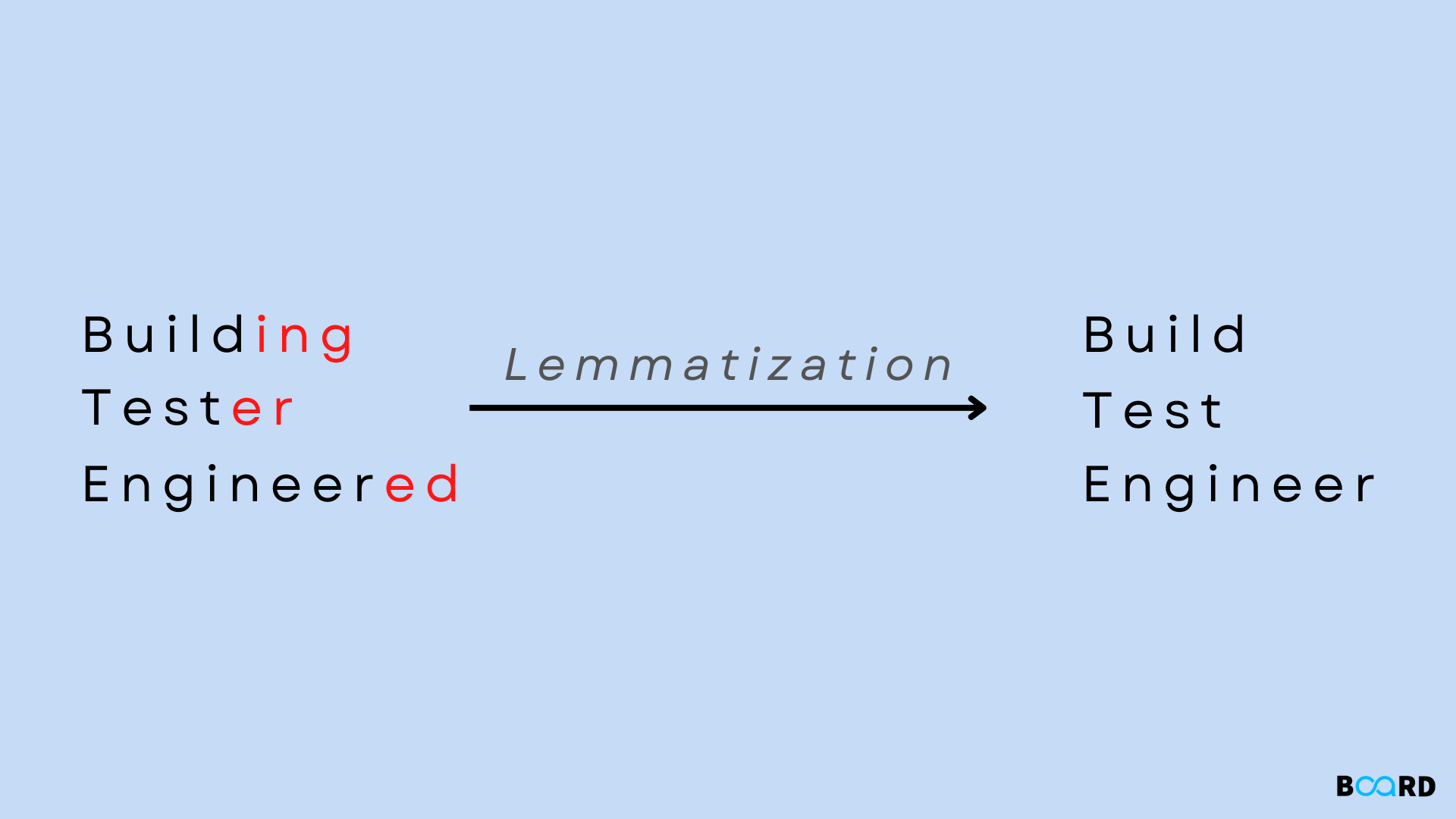 Lemmatization In Python