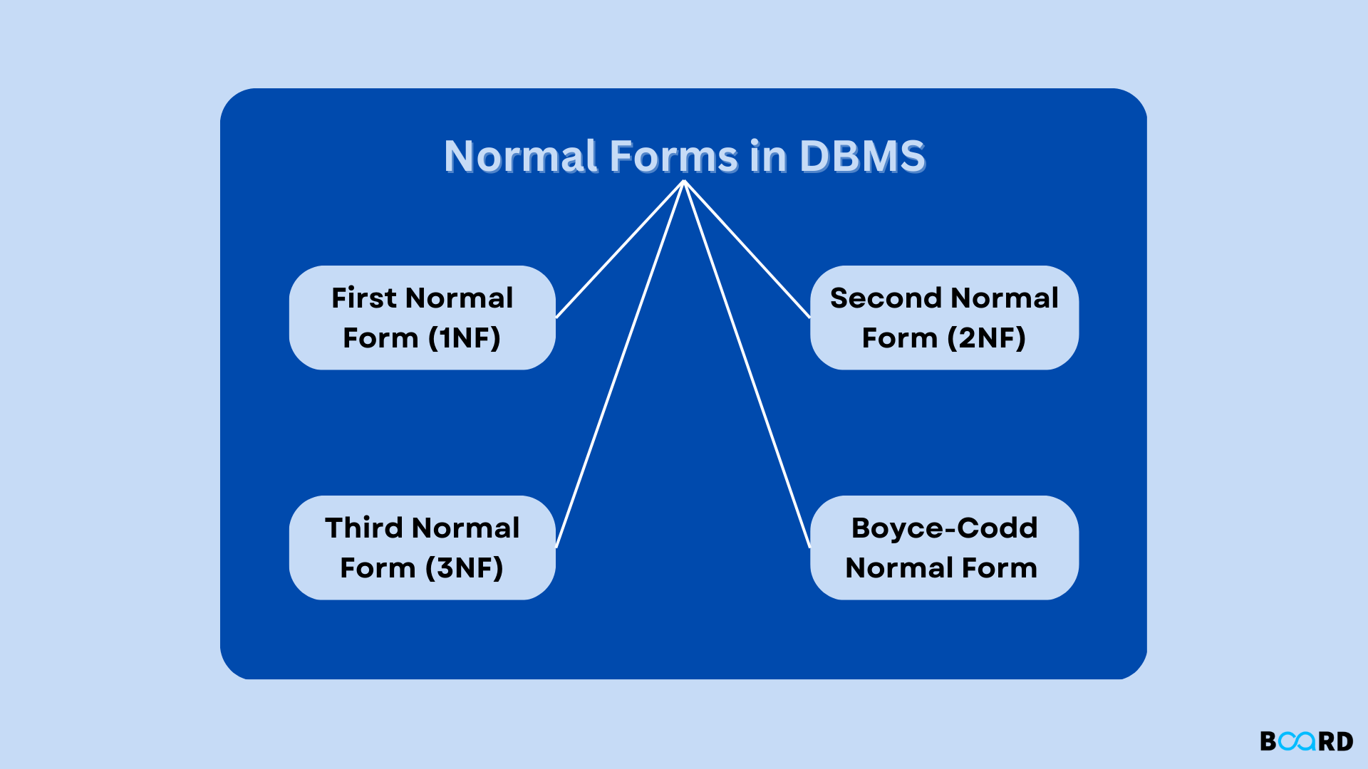 Normalization in DBMS: Normal Forms, Dependencies & SQL Examples
