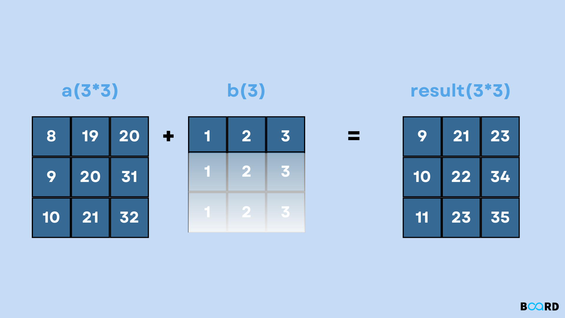 NumPy Broadcasting