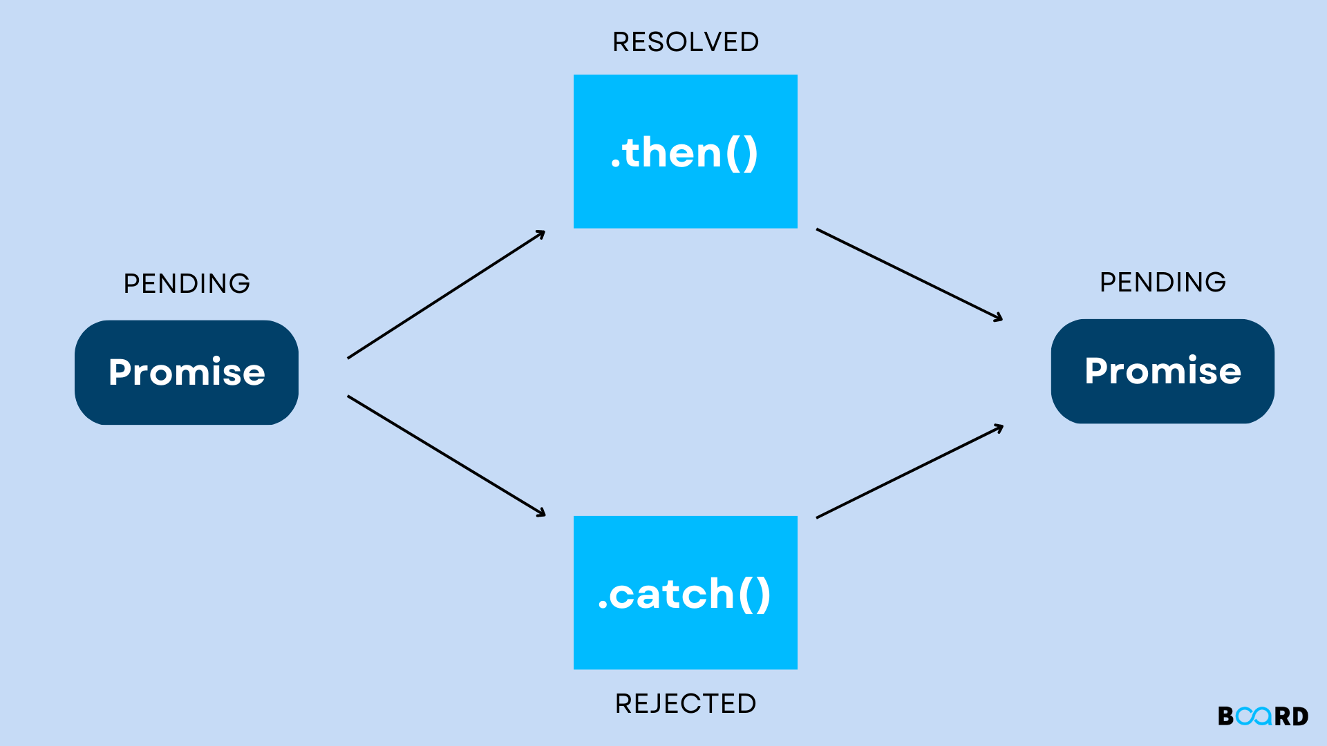 Promise in JavaScript