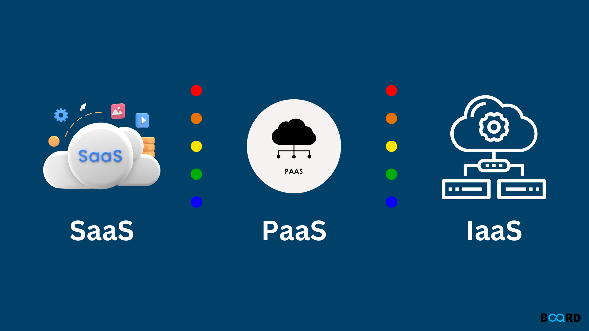 SaaS vs PaaS vs IaaS