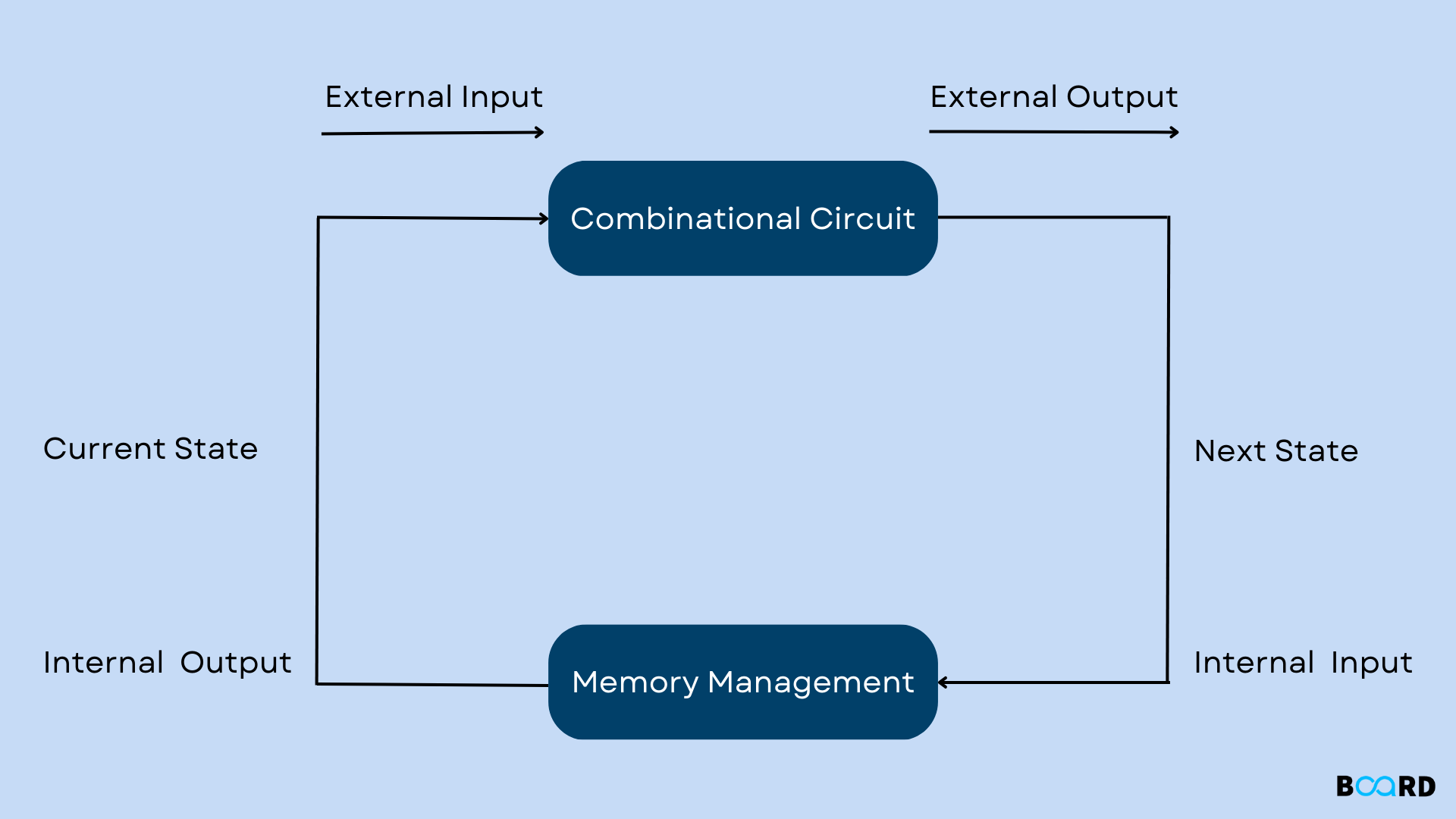 Sequential Circuits: Introduction