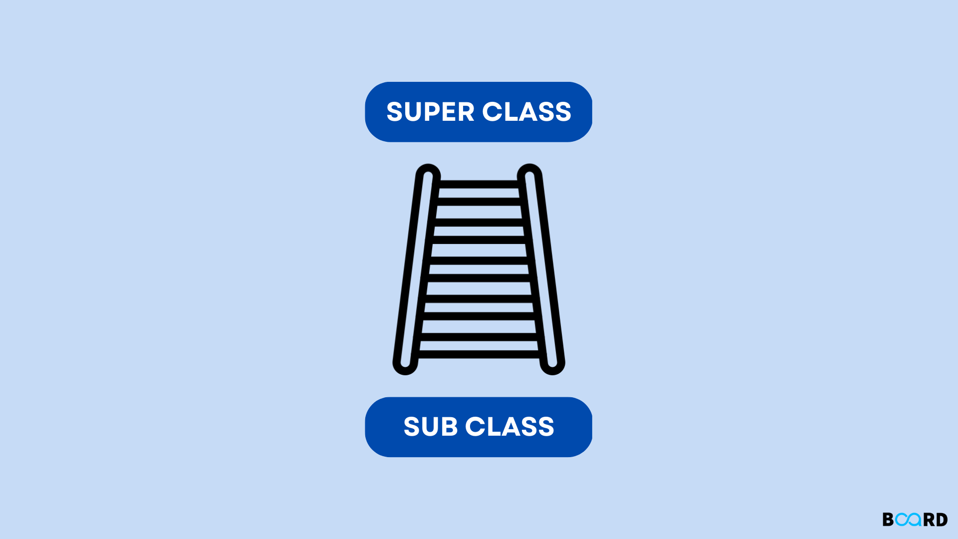 Python super() keyword