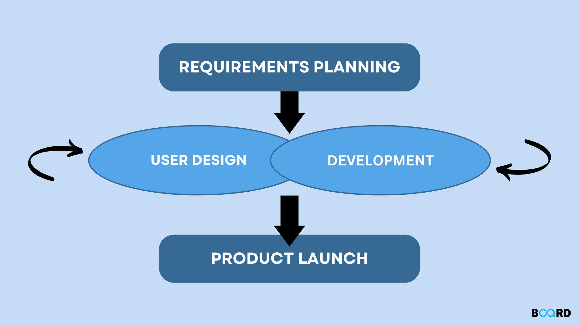 Rapid Application Development: Explanation