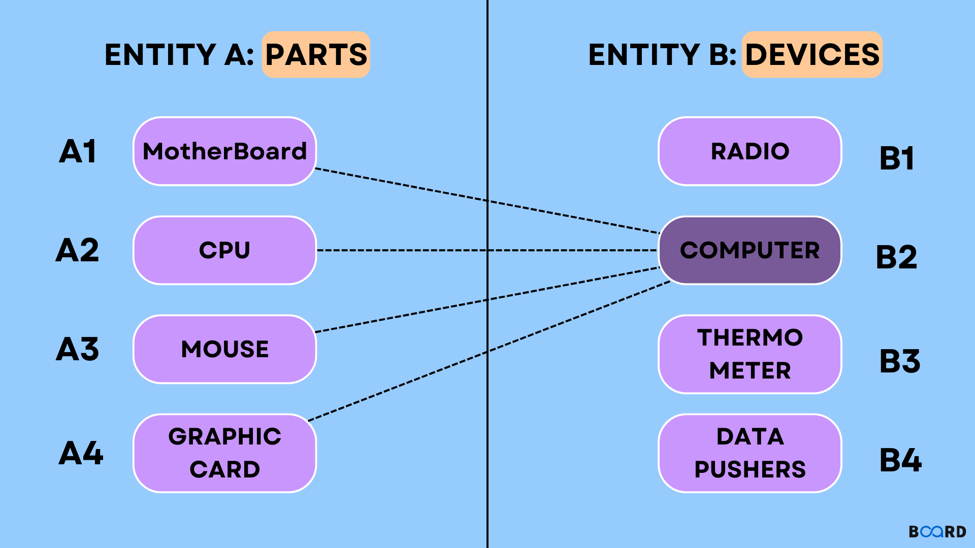 Cardinality in DBMS: Types, Ratio, Constraints & SQL Examples