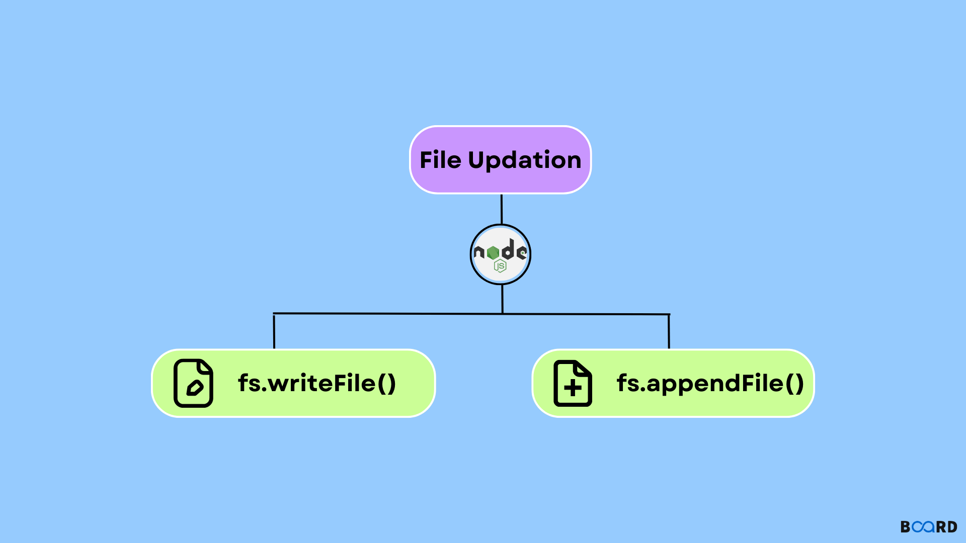 writeFile() in Nodejs