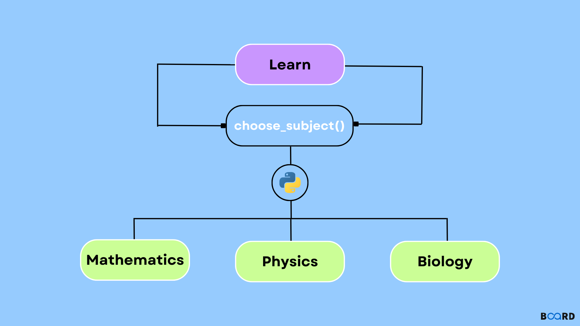 Class Methods in Python