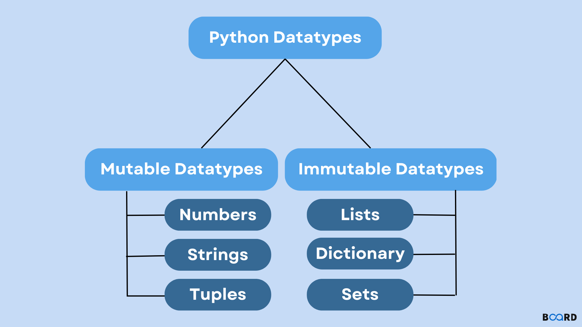 Mutable and Immutable in Python