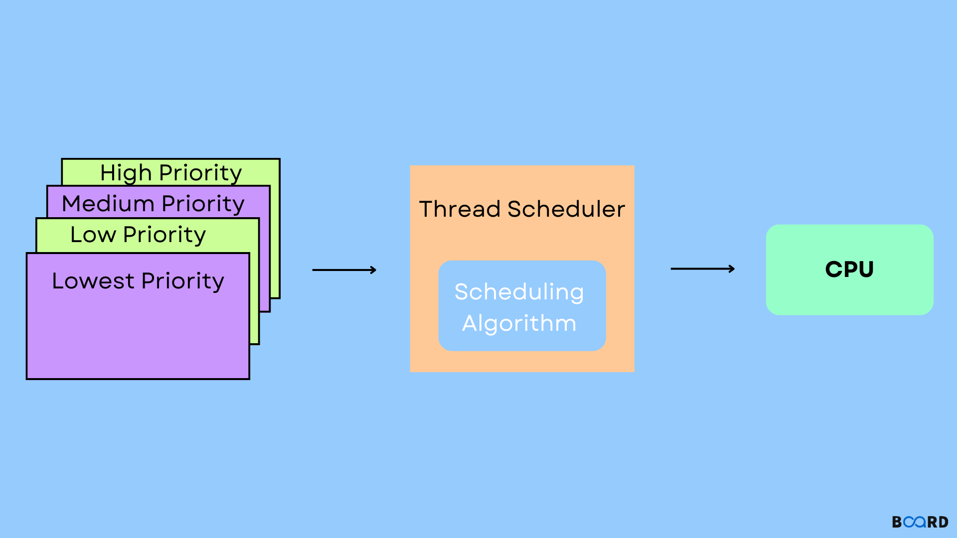 Thread Priority in Java: What is it & How to set?