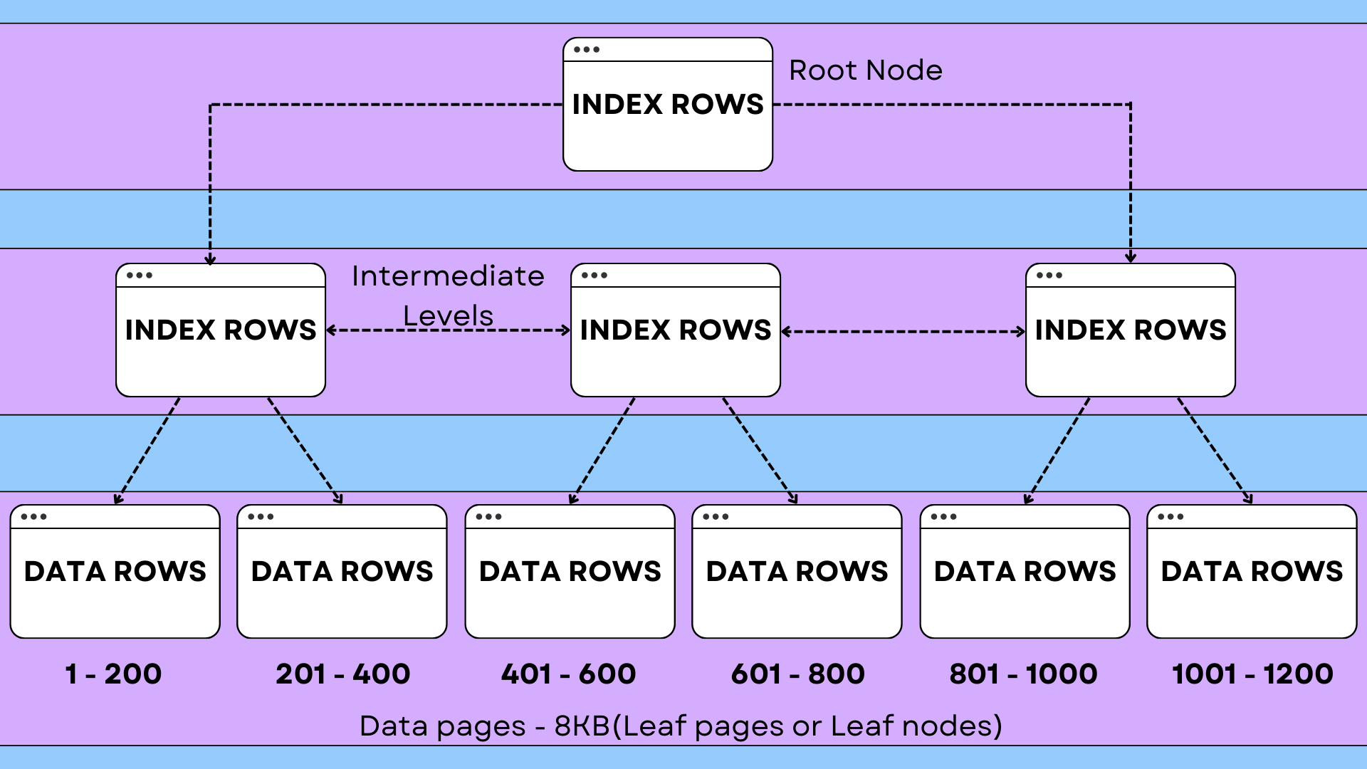 INDEX in SQL