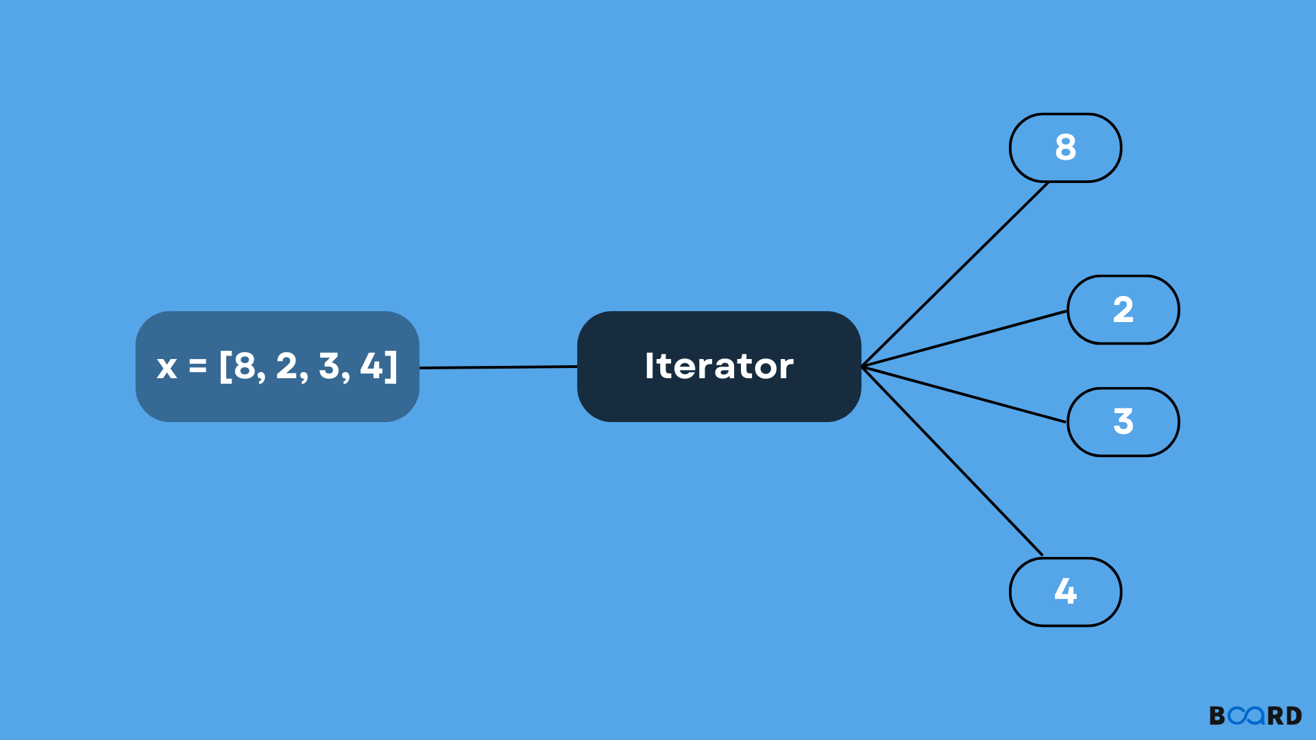 Iterators in Python