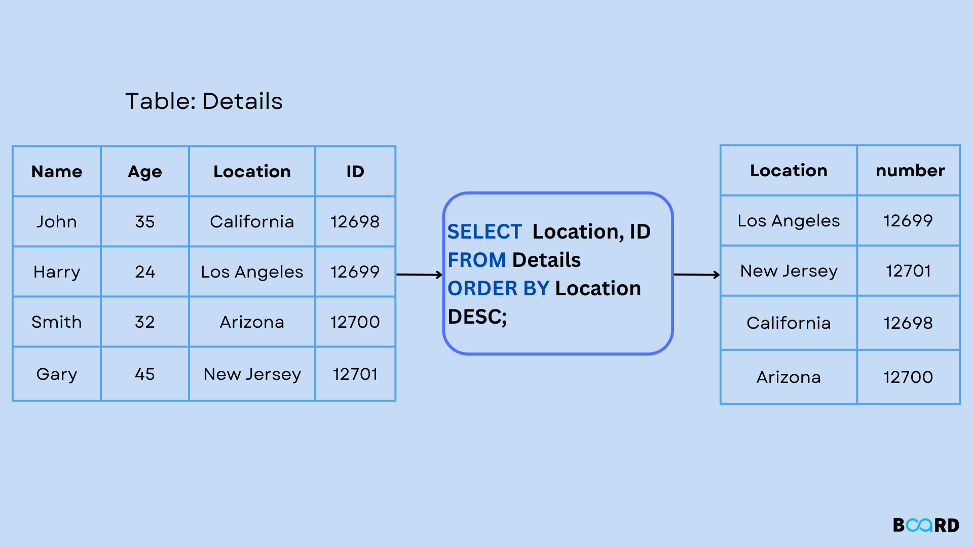 ORDER BY in SQL