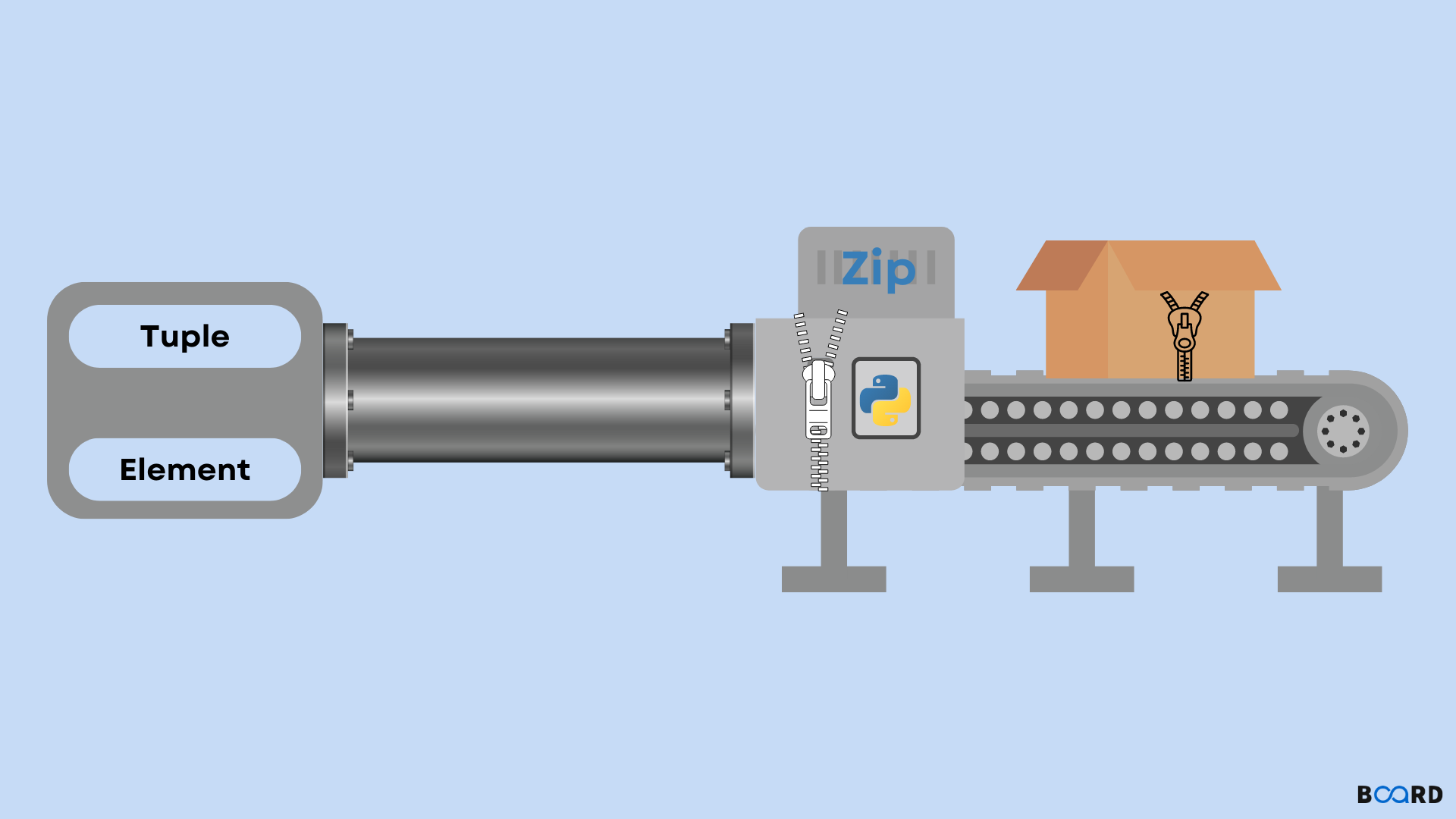 Zip Function in Python
