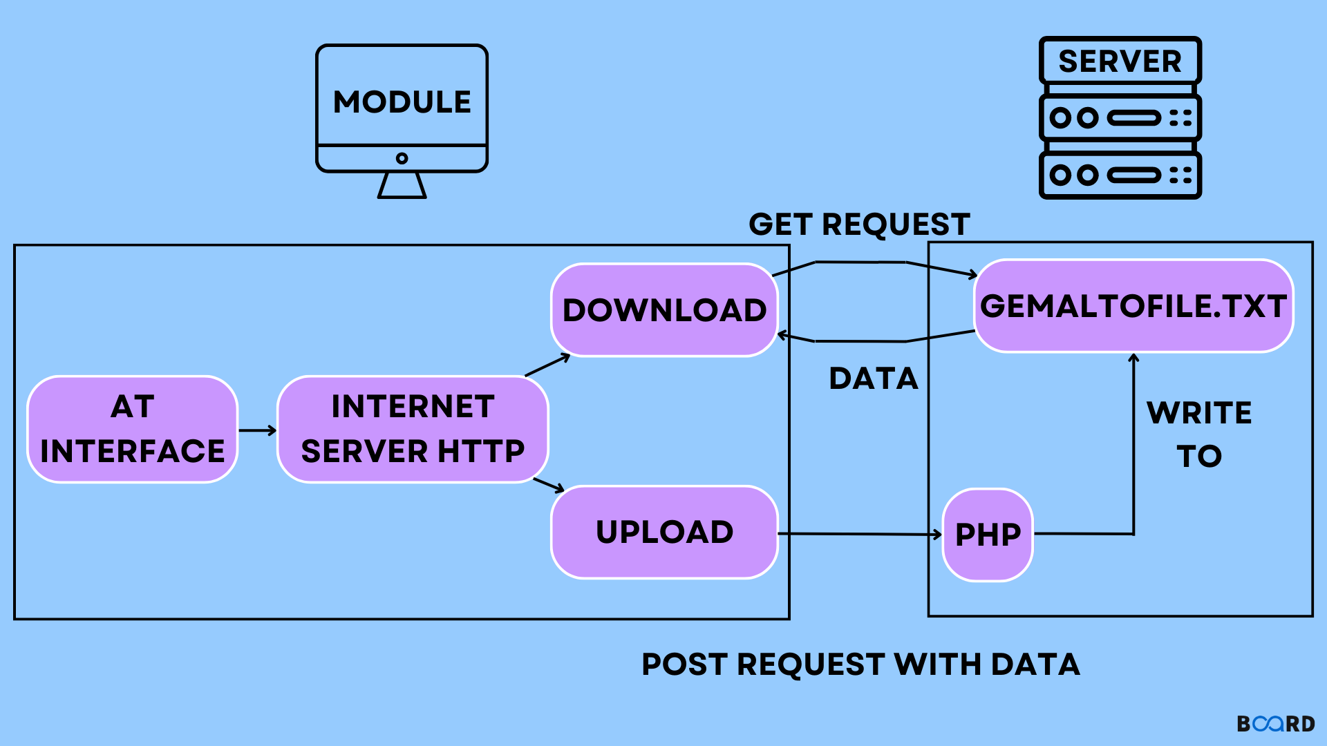 GET and POST requests