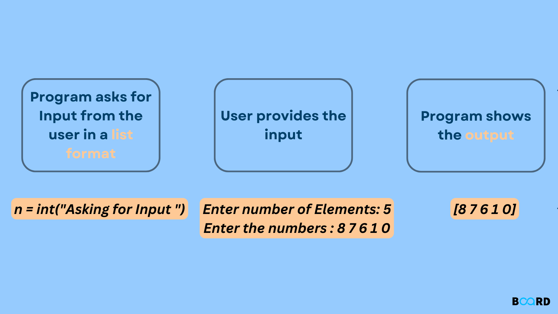 Get a list as input from the user