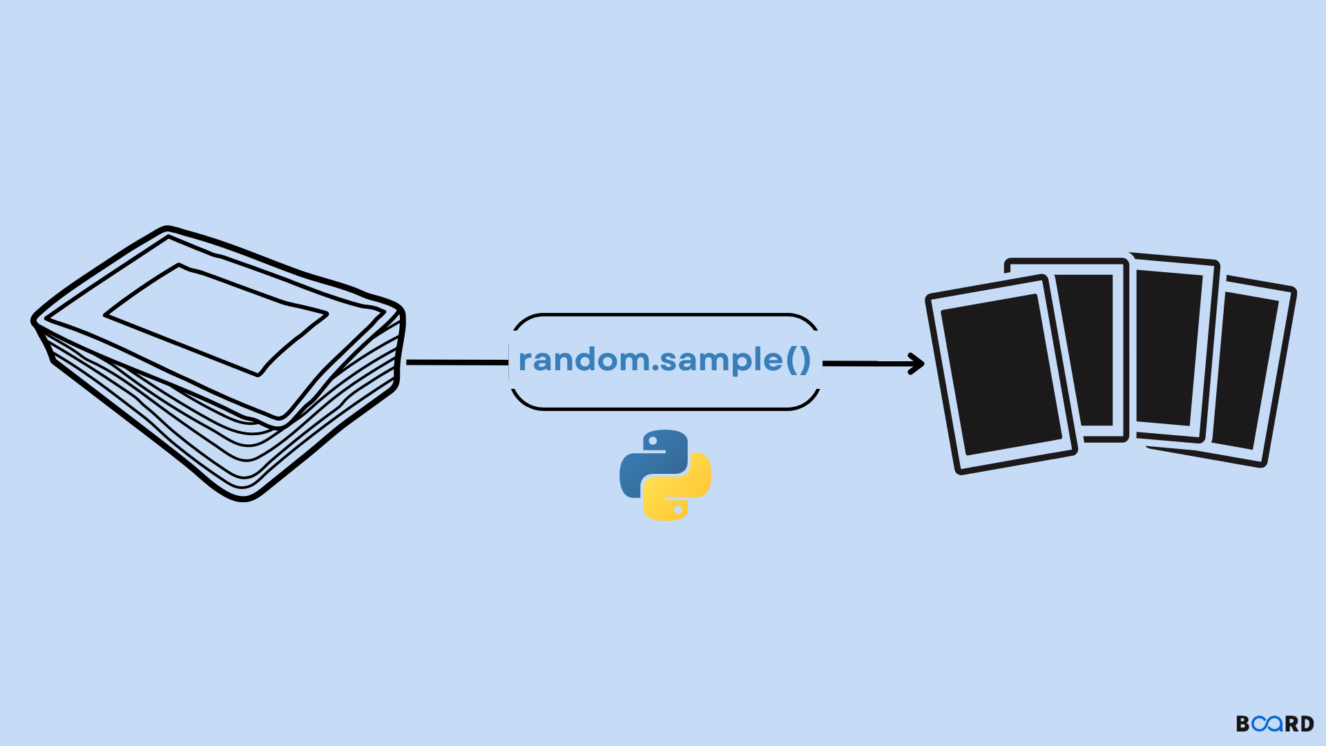 Python Random Sample from List: Without Replacement, With Replacement & NumPy