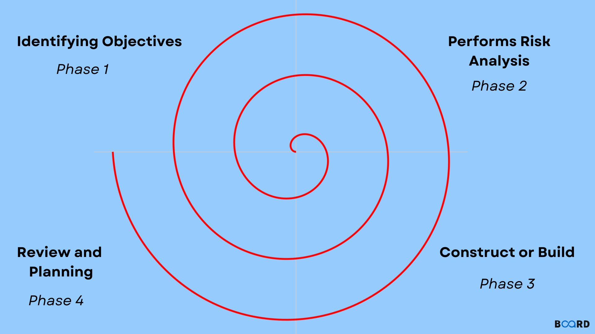 Spiral Model in Software Engineering