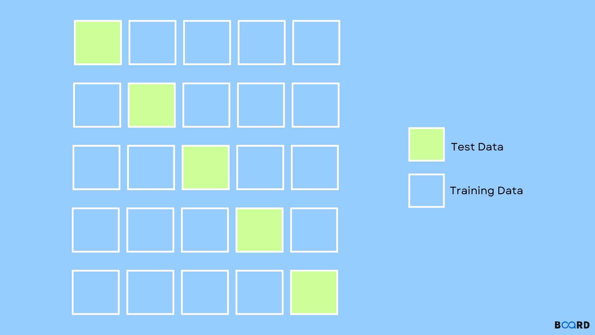 Cross Validation In Machine Learning