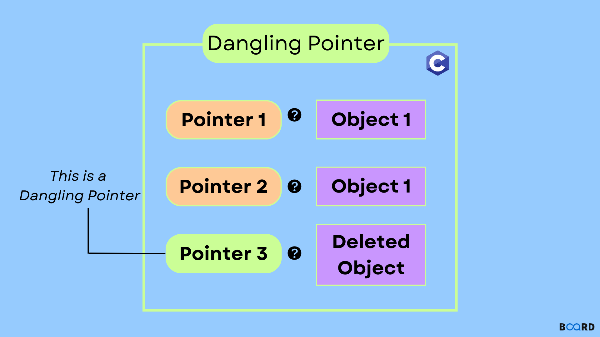 Dangling Pointer in C: Causes, Types, Fixes & Examples
